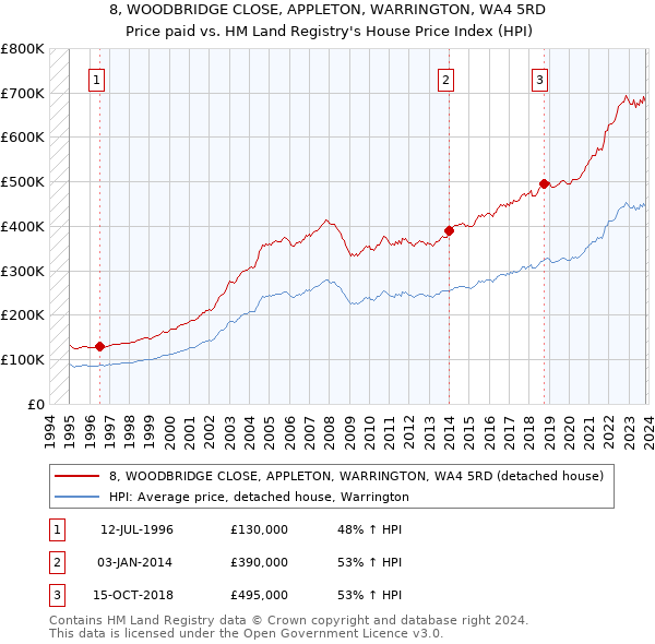 8, WOODBRIDGE CLOSE, APPLETON, WARRINGTON, WA4 5RD: Price paid vs HM Land Registry's House Price Index