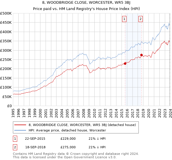 8, WOODBRIDGE CLOSE, WORCESTER, WR5 3BJ: Price paid vs HM Land Registry's House Price Index