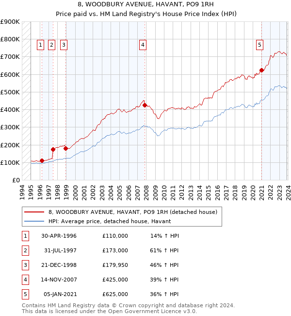 8, WOODBURY AVENUE, HAVANT, PO9 1RH: Price paid vs HM Land Registry's House Price Index