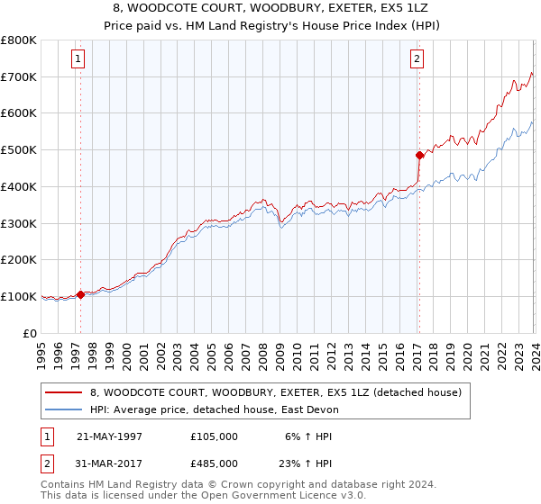 8, WOODCOTE COURT, WOODBURY, EXETER, EX5 1LZ: Price paid vs HM Land Registry's House Price Index