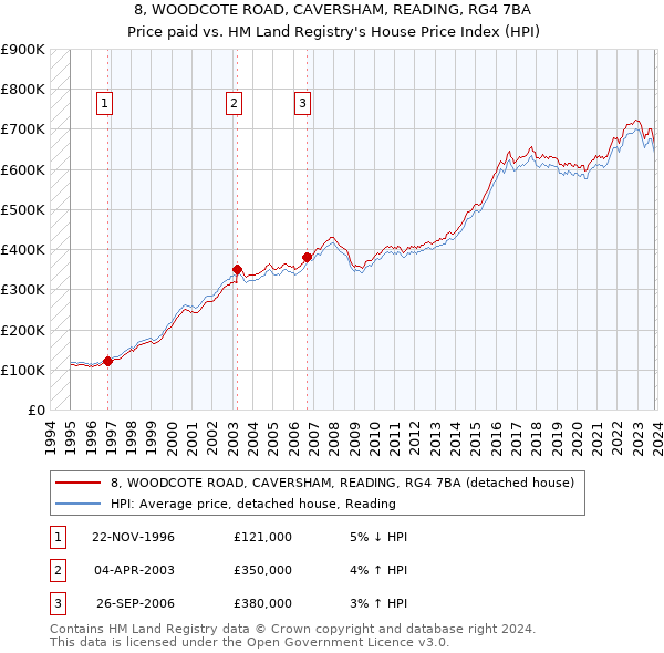 8, WOODCOTE ROAD, CAVERSHAM, READING, RG4 7BA: Price paid vs HM Land Registry's House Price Index