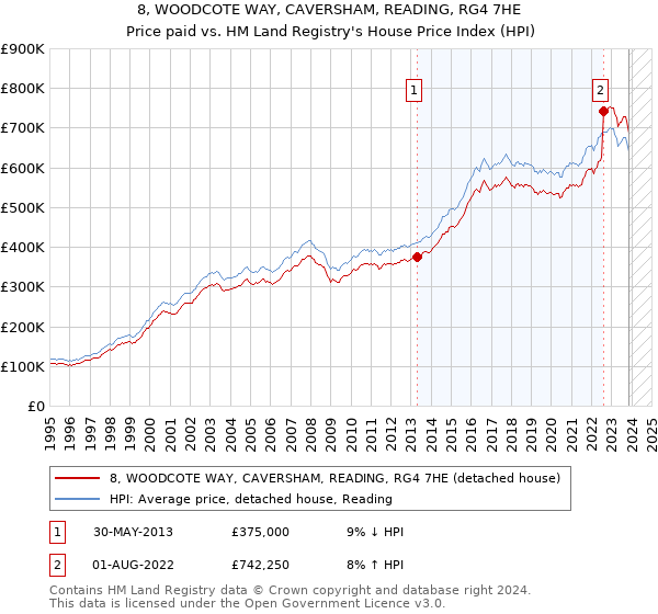 8, WOODCOTE WAY, CAVERSHAM, READING, RG4 7HE: Price paid vs HM Land Registry's House Price Index