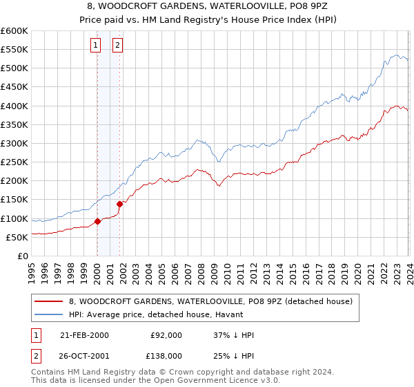 8, WOODCROFT GARDENS, WATERLOOVILLE, PO8 9PZ: Price paid vs HM Land Registry's House Price Index
