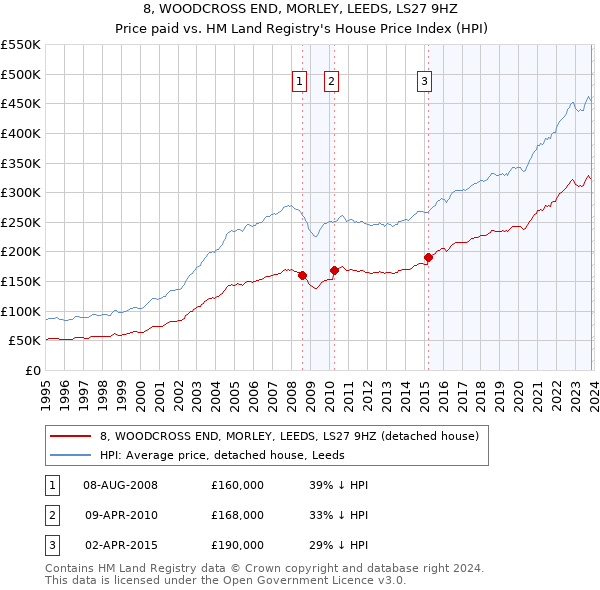 8, WOODCROSS END, MORLEY, LEEDS, LS27 9HZ: Price paid vs HM Land Registry's House Price Index