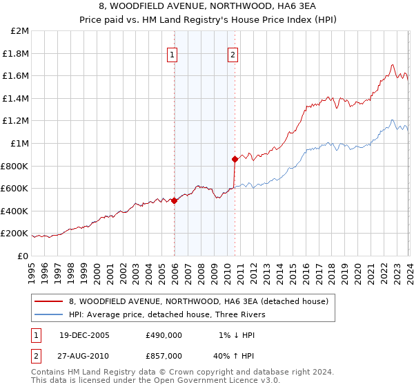 8, WOODFIELD AVENUE, NORTHWOOD, HA6 3EA: Price paid vs HM Land Registry's House Price Index