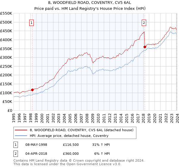 8, WOODFIELD ROAD, COVENTRY, CV5 6AL: Price paid vs HM Land Registry's House Price Index