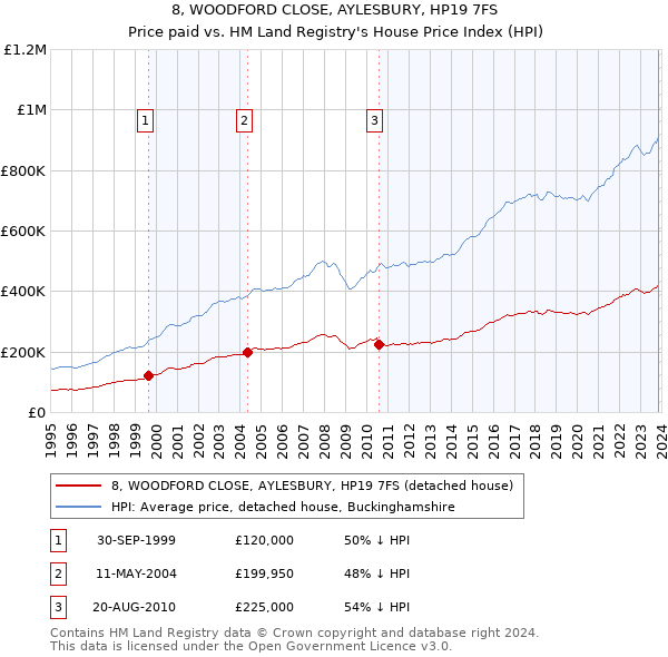 8, WOODFORD CLOSE, AYLESBURY, HP19 7FS: Price paid vs HM Land Registry's House Price Index