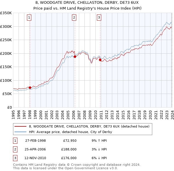 8, WOODGATE DRIVE, CHELLASTON, DERBY, DE73 6UX: Price paid vs HM Land Registry's House Price Index