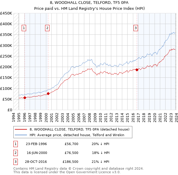 8, WOODHALL CLOSE, TELFORD, TF5 0PA: Price paid vs HM Land Registry's House Price Index