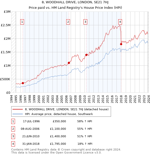 8, WOODHALL DRIVE, LONDON, SE21 7HJ: Price paid vs HM Land Registry's House Price Index