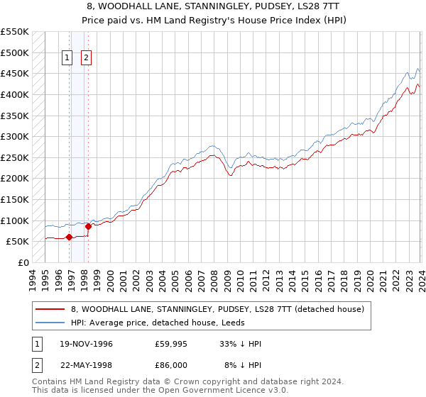 8, WOODHALL LANE, STANNINGLEY, PUDSEY, LS28 7TT: Price paid vs HM Land Registry's House Price Index