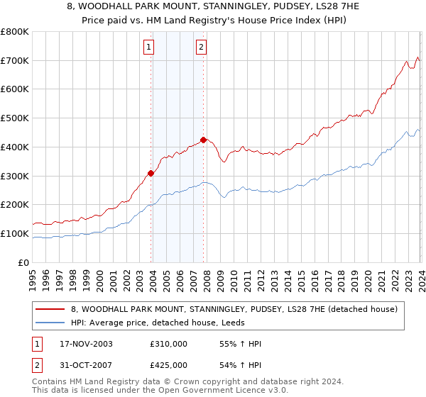 8, WOODHALL PARK MOUNT, STANNINGLEY, PUDSEY, LS28 7HE: Price paid vs HM Land Registry's House Price Index