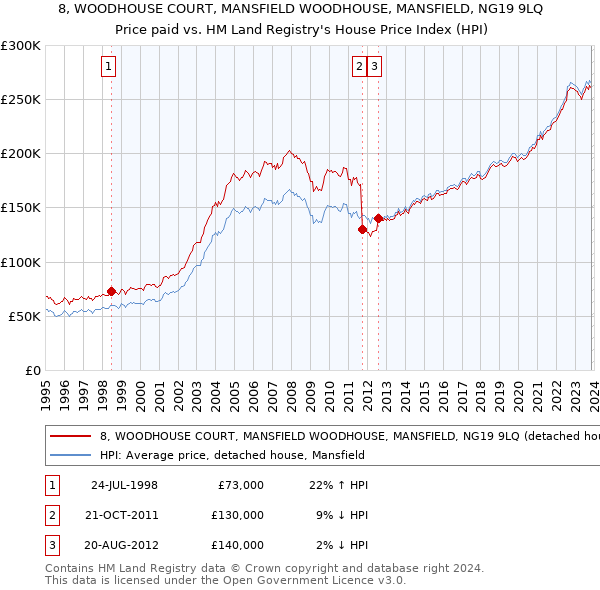 8, WOODHOUSE COURT, MANSFIELD WOODHOUSE, MANSFIELD, NG19 9LQ: Price paid vs HM Land Registry's House Price Index