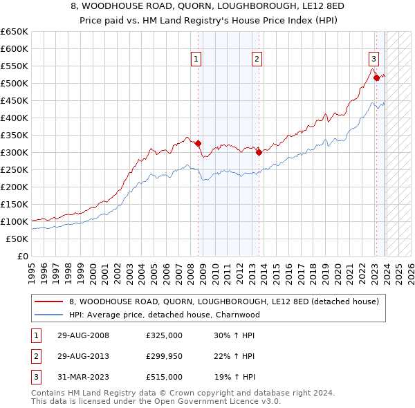 8, WOODHOUSE ROAD, QUORN, LOUGHBOROUGH, LE12 8ED: Price paid vs HM Land Registry's House Price Index