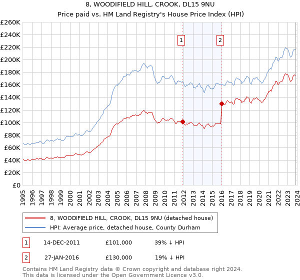 8, WOODIFIELD HILL, CROOK, DL15 9NU: Price paid vs HM Land Registry's House Price Index