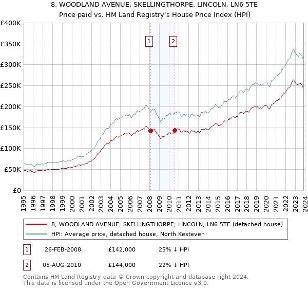 8, WOODLAND AVENUE, SKELLINGTHORPE, LINCOLN, LN6 5TE: Price paid vs HM Land Registry's House Price Index