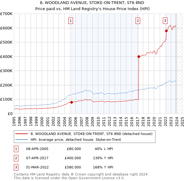 8, WOODLAND AVENUE, STOKE-ON-TRENT, ST6 8ND: Price paid vs HM Land Registry's House Price Index