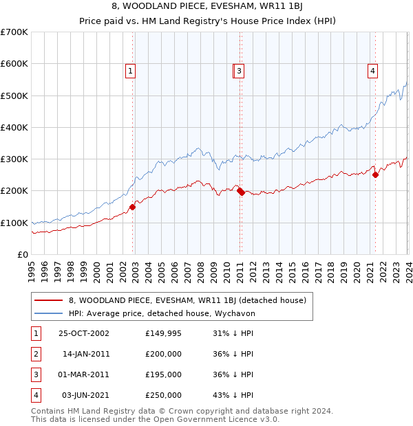 8, WOODLAND PIECE, EVESHAM, WR11 1BJ: Price paid vs HM Land Registry's House Price Index