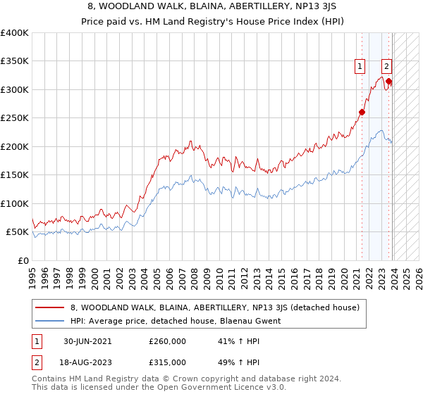 8, WOODLAND WALK, BLAINA, ABERTILLERY, NP13 3JS: Price paid vs HM Land Registry's House Price Index