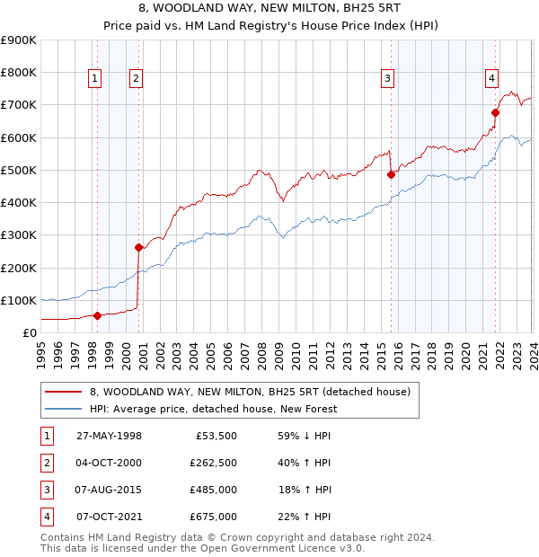 8, WOODLAND WAY, NEW MILTON, BH25 5RT: Price paid vs HM Land Registry's House Price Index