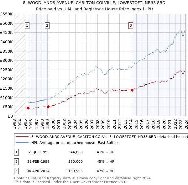 8, WOODLANDS AVENUE, CARLTON COLVILLE, LOWESTOFT, NR33 8BD: Price paid vs HM Land Registry's House Price Index