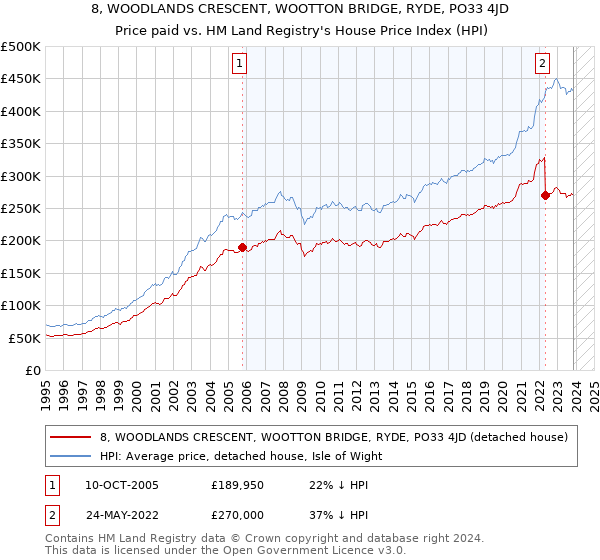 8, WOODLANDS CRESCENT, WOOTTON BRIDGE, RYDE, PO33 4JD: Price paid vs HM Land Registry's House Price Index