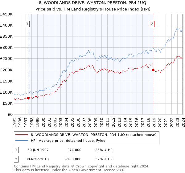 8, WOODLANDS DRIVE, WARTON, PRESTON, PR4 1UQ: Price paid vs HM Land Registry's House Price Index