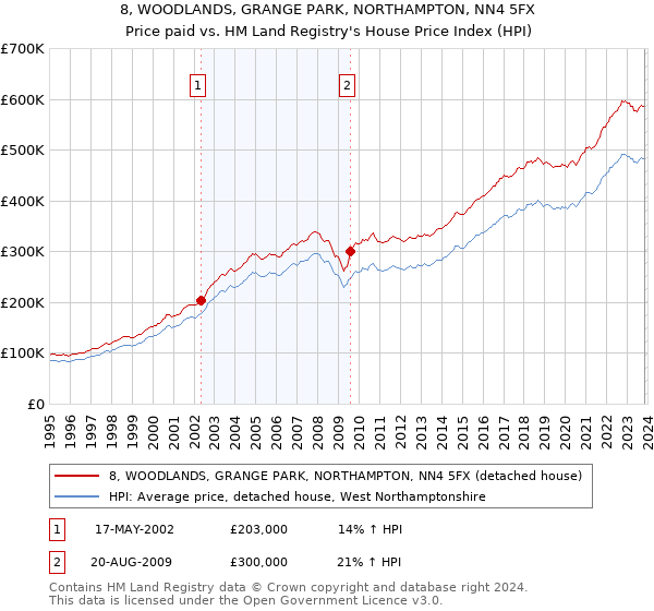8, WOODLANDS, GRANGE PARK, NORTHAMPTON, NN4 5FX: Price paid vs HM Land Registry's House Price Index