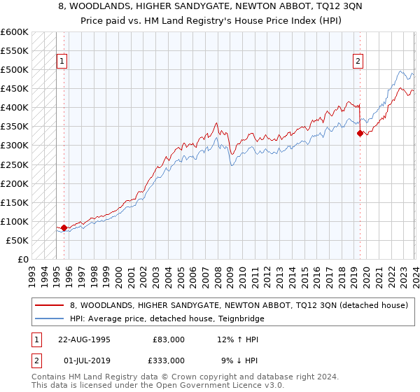 8, WOODLANDS, HIGHER SANDYGATE, NEWTON ABBOT, TQ12 3QN: Price paid vs HM Land Registry's House Price Index