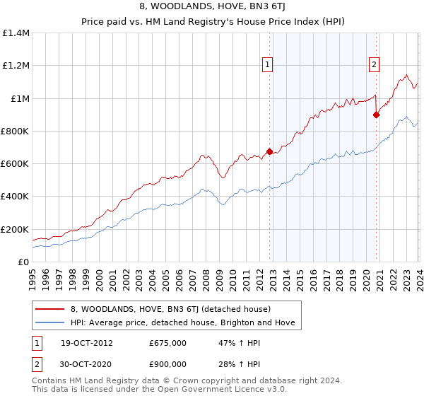 8, WOODLANDS, HOVE, BN3 6TJ: Price paid vs HM Land Registry's House Price Index