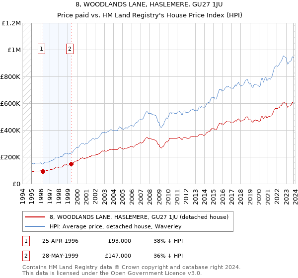 8, WOODLANDS LANE, HASLEMERE, GU27 1JU: Price paid vs HM Land Registry's House Price Index