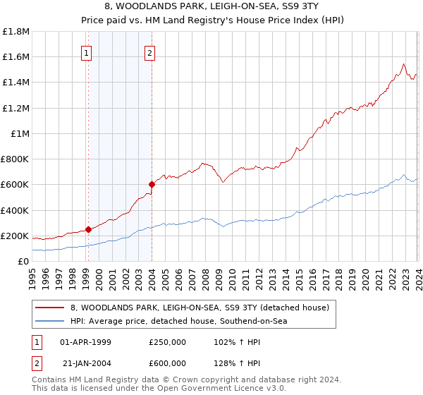 8, WOODLANDS PARK, LEIGH-ON-SEA, SS9 3TY: Price paid vs HM Land Registry's House Price Index