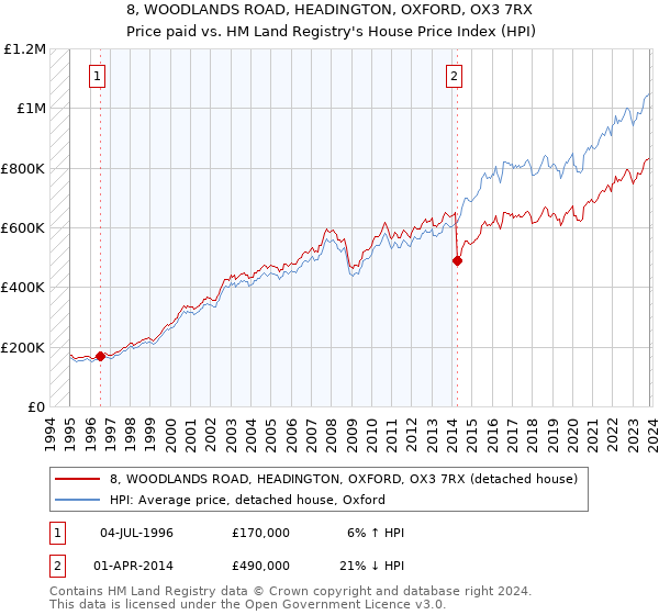 8, WOODLANDS ROAD, HEADINGTON, OXFORD, OX3 7RX: Price paid vs HM Land Registry's House Price Index