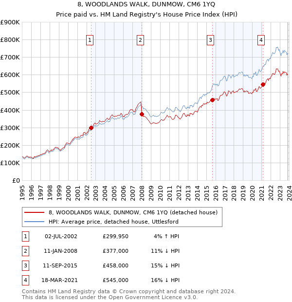 8, WOODLANDS WALK, DUNMOW, CM6 1YQ: Price paid vs HM Land Registry's House Price Index