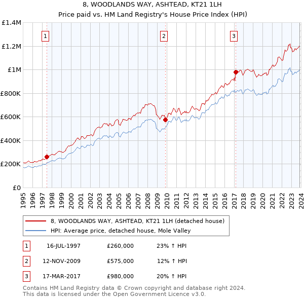 8, WOODLANDS WAY, ASHTEAD, KT21 1LH: Price paid vs HM Land Registry's House Price Index