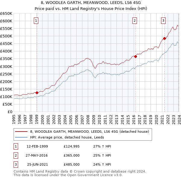 8, WOODLEA GARTH, MEANWOOD, LEEDS, LS6 4SG: Price paid vs HM Land Registry's House Price Index