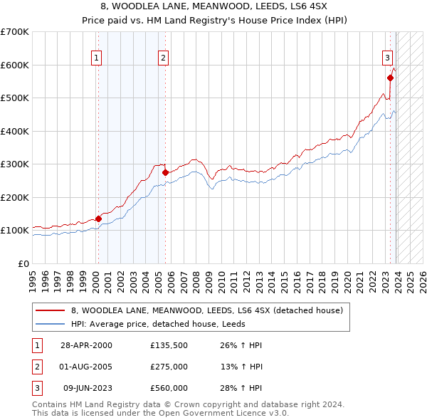 8, WOODLEA LANE, MEANWOOD, LEEDS, LS6 4SX: Price paid vs HM Land Registry's House Price Index