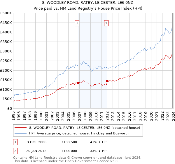 8, WOODLEY ROAD, RATBY, LEICESTER, LE6 0NZ: Price paid vs HM Land Registry's House Price Index