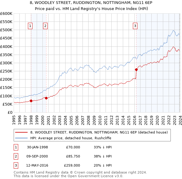 8, WOODLEY STREET, RUDDINGTON, NOTTINGHAM, NG11 6EP: Price paid vs HM Land Registry's House Price Index