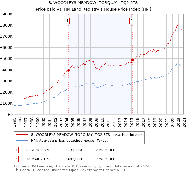 8, WOODLEYS MEADOW, TORQUAY, TQ2 6TS: Price paid vs HM Land Registry's House Price Index
