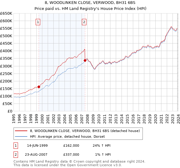 8, WOODLINKEN CLOSE, VERWOOD, BH31 6BS: Price paid vs HM Land Registry's House Price Index