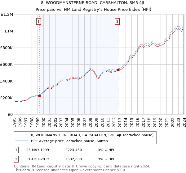 8, WOODMANSTERNE ROAD, CARSHALTON, SM5 4JL: Price paid vs HM Land Registry's House Price Index