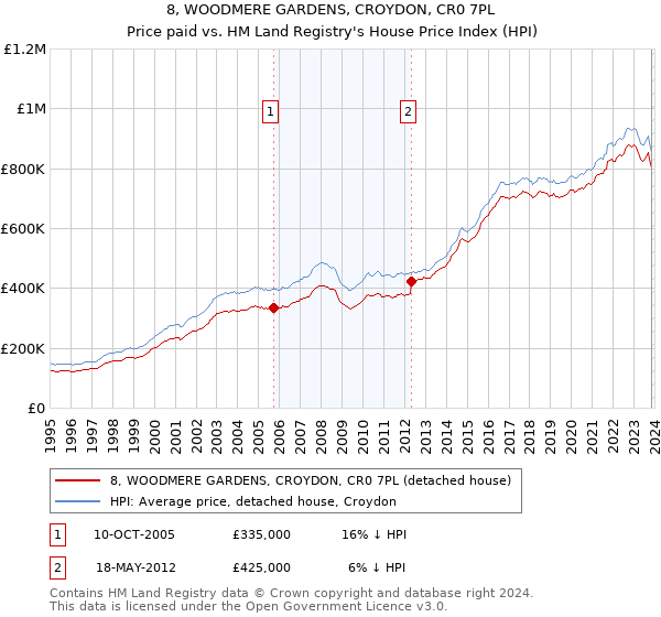 8, WOODMERE GARDENS, CROYDON, CR0 7PL: Price paid vs HM Land Registry's House Price Index