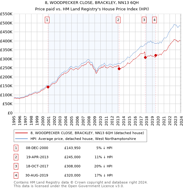 8, WOODPECKER CLOSE, BRACKLEY, NN13 6QH: Price paid vs HM Land Registry's House Price Index