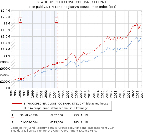 8, WOODPECKER CLOSE, COBHAM, KT11 2NT: Price paid vs HM Land Registry's House Price Index