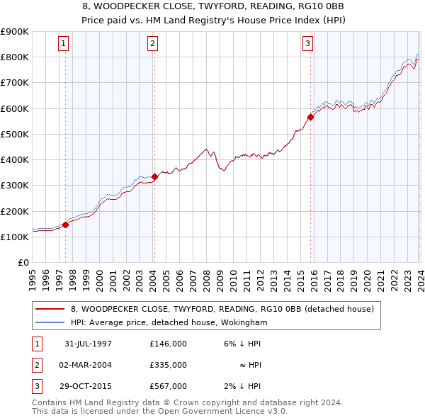 8, WOODPECKER CLOSE, TWYFORD, READING, RG10 0BB: Price paid vs HM Land Registry's House Price Index
