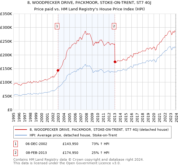 8, WOODPECKER DRIVE, PACKMOOR, STOKE-ON-TRENT, ST7 4GJ: Price paid vs HM Land Registry's House Price Index