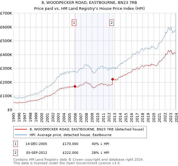 8, WOODPECKER ROAD, EASTBOURNE, BN23 7RB: Price paid vs HM Land Registry's House Price Index