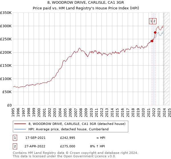 8, WOODROW DRIVE, CARLISLE, CA1 3GR: Price paid vs HM Land Registry's House Price Index