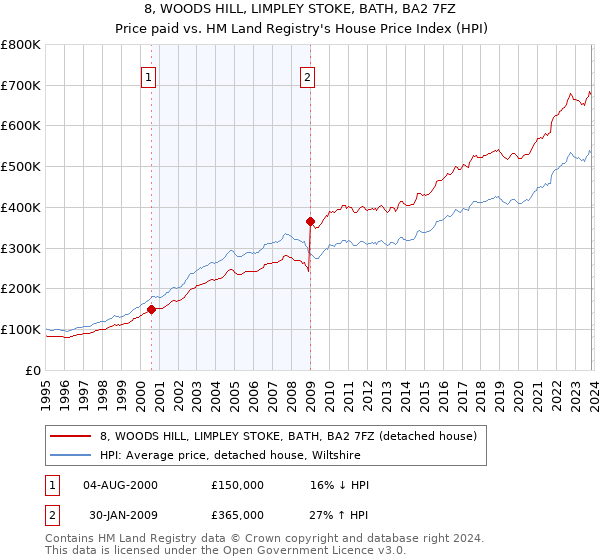 8, WOODS HILL, LIMPLEY STOKE, BATH, BA2 7FZ: Price paid vs HM Land Registry's House Price Index